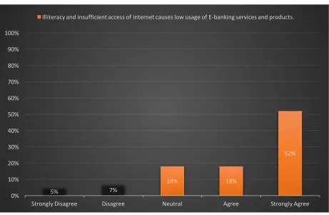 Figure 4.12: Illiteracy and low internet access influence over E-banking services 