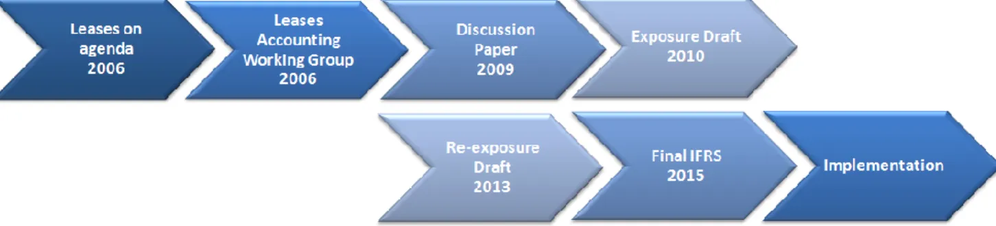Figure 5. Timeline of leases project in the due process 