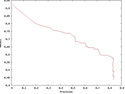 Figure 1: The relation of the threshold on the F-Measure