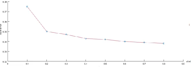 Figure 6. Diagram of the Variation of Training Error with the Number of Samples.  