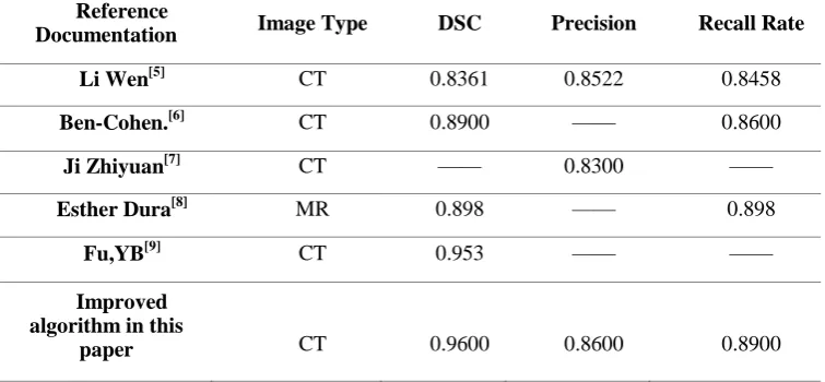 TABLE III. COMPARISON OF THE RESULTS OF DIFFERENT LIVER TUMOR SEGMENTATION METHODS. 