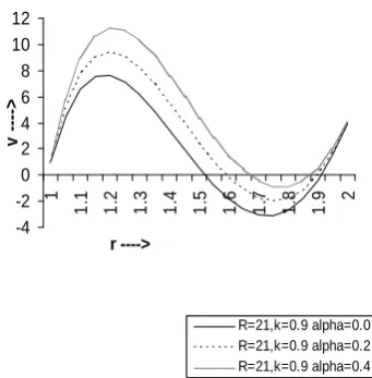 Figure 2. Variation between angular velocity and radial distance. 