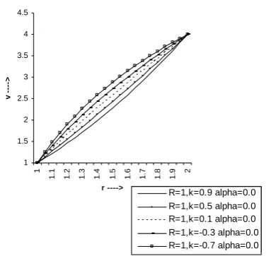 Figure 4. Reynolds number and fixed visco-elastic-parameter. 
