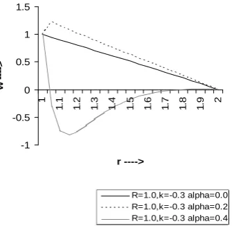 Figure 7. Axial velocity of the fluid increases with the increase in α. 