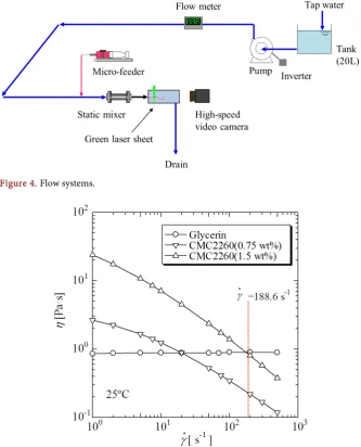 Figure 4. Flow systems. 