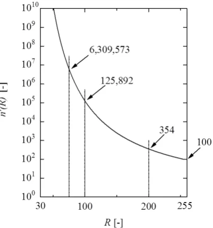 Figure 7. n R′( ) vs. R. in the case of n(255) = 100. 