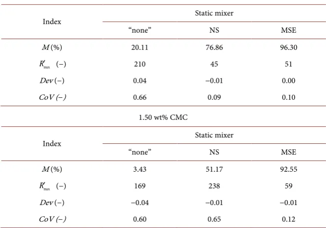 Table 2. Mixing characteristics for CMC solutions evaluated by three indexes. 