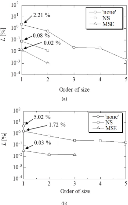 Figure 10 displays L-values in order of size for the “none”, NS, and MSE mix-ers with the different CMC concentrations