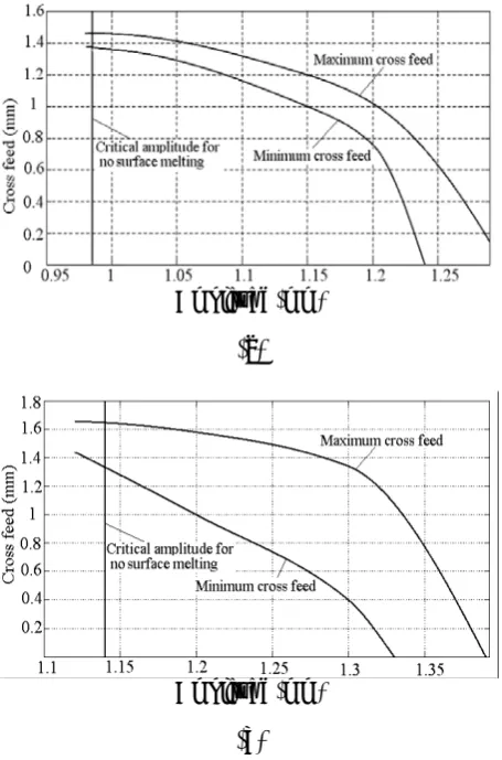 Figure 9. Comparison of finite element results with analytical results (a) dithering beam and (b) rotating beam