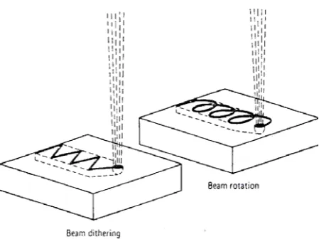 Figure 1. Active methods for spreading out a laser beam for surface treatment applications [2]