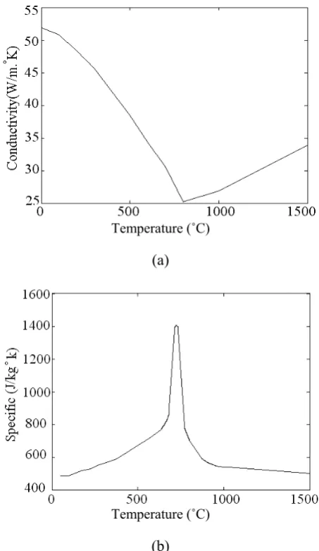Figure 3. Thermal properties of AISI 1036 versus temperature [19]: (a) thermal conductivity of AISI 1036 versus temperature and (b) heat capacity of AISI 1036 versus temperature