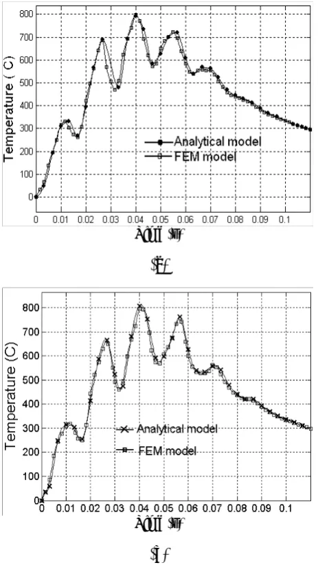 Figure 4. Comparison of finite element results with analytical results (a) dithering beam and (b) rotating beam