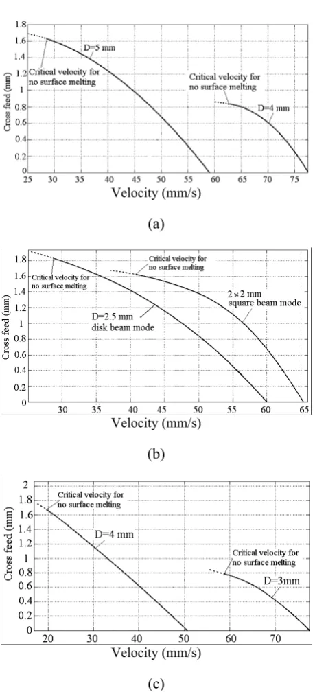 Figure 5. Variations of cross feed with longitudinal velocity for the three laser beam intensity distributions: (a) bimodal, (b) uniform and (c) gaussian