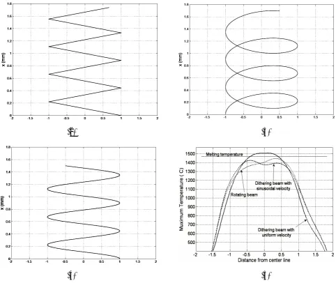 Figure 6. (a) dithering beam with uniform velocity (b) rotating beam pattern (c) dithering beam with  sinusoidal velocity and (d) Variations of the maximum temperature rise in a section  with the distance from the center line, y, for different moving patte