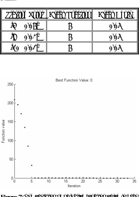 Figure 7. The variation of objective function value in each iteration. 