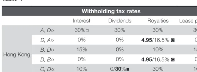 Table 4Withholding tax rates