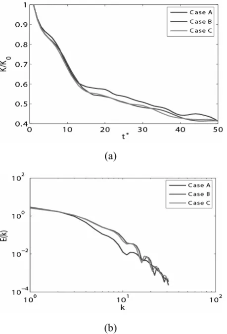 Figure 6. Effect of spatial resolution on the decay of kinetic energy and the energy spectra (a) kinetic energy (b) energy spectra