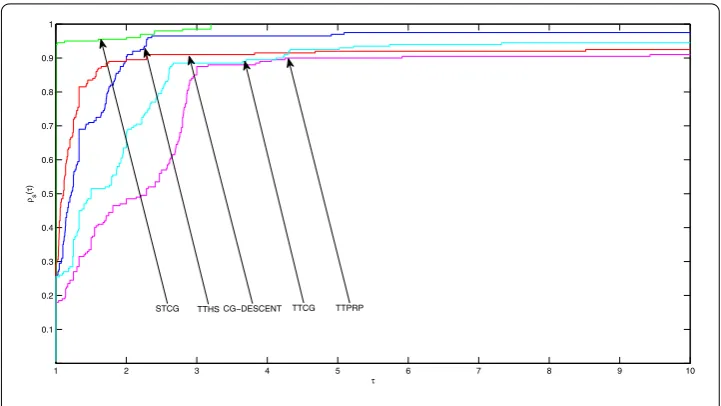 Figure 2 Performance proﬁles based on function evaluations.