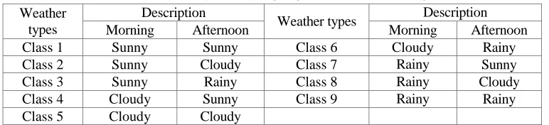 TABLE II. THE DISTRIBUTION OF NINE WEATHER TYPES IN TRAINING DATASET AND TESTING DATASET