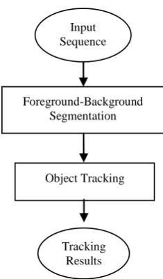 Figure 1. Overall tracking system structure. 