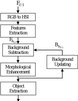 Figure 3. Foreground-background segmentation steps. 