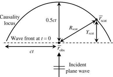 Figure 2. Free space causality locus at time t. 
