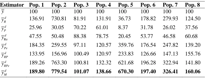 Table 1:   Percentage Relative Efficiencies (PREs) of different estimators with respect to y  