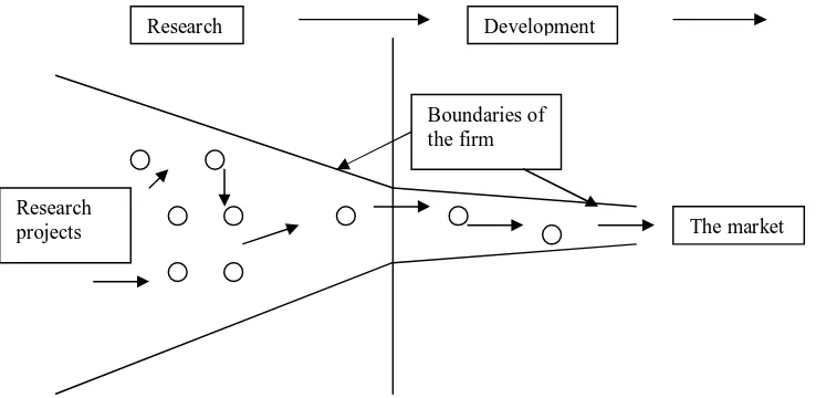 Figure 1: Closed Innovation model (Chesbrough, 2003, page 36)  The shift from closed innovation to a more open model of innovation must in the first 