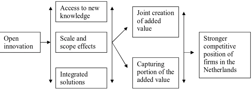 Figure 3: How open innovation can increase the competitive position of Dutch firms (Vanhaverbeke et al