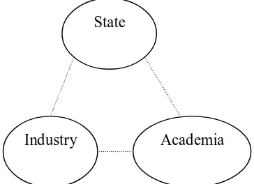 Figure 5: An etatistic model of industry-academia-government relationships   
