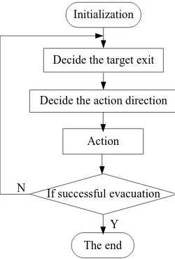 Figure 2. Individual evacuation model framework. 