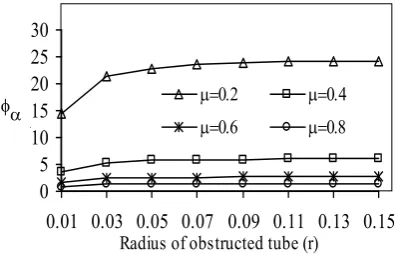 Figure 2. Profile of velocity vs. radius of obstructed tube (r) for different values of μ