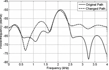 Figure 11. Output of the proposed system for a non-optimal point α (an instable situation)