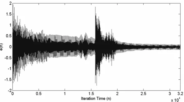 Figure 15. Mean square error in dB. 