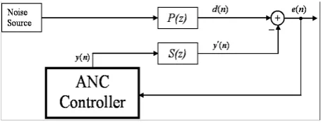 Figure 1. Block diagram of feedback ANC system. 