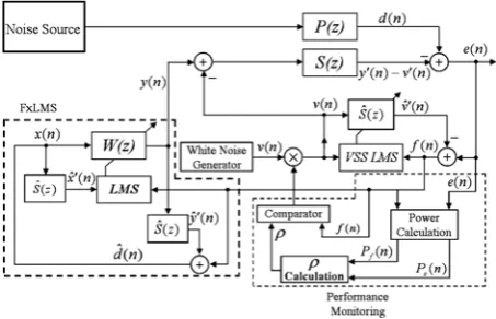 Figure 2. Block diagram of feedback ANC system using FxLMS algorithm. x(n) represents the reference signal