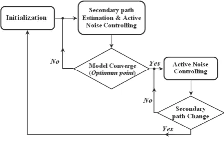 Figure 4. The proposed feedforward ANC algorithm. 