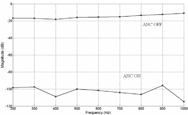 Figure 6. Noise cancellation levels for sinusoidal noise at different frequencies. The top line and bottom line represent the original noise and residual noise at the error sensor, respectively