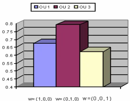 Figure 2. Utilization of each cell with regards to the presence of each objective function value