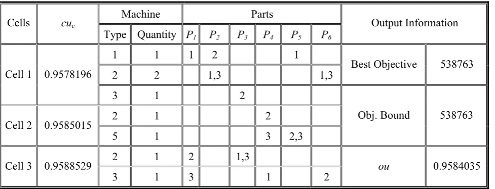 TABLE 9. Solution of the Second Third Test Problem Considering Same Importance (i.e., one) for Each Objective Function