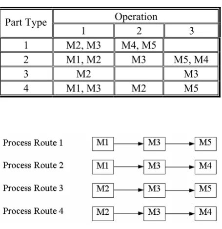 TABLE 1. Capability of Five Machines for Four Parts in a Cell.  