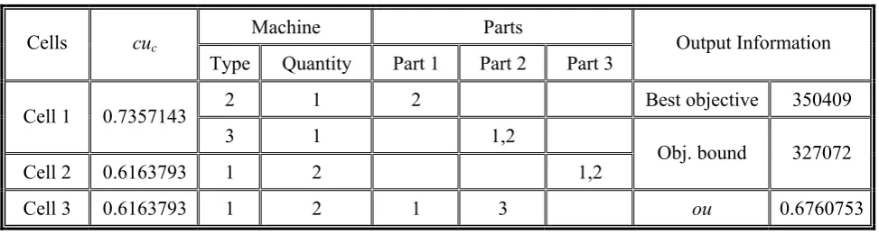 TABLE 3. Solution of the First test Problem Considering Only the First Objective Function