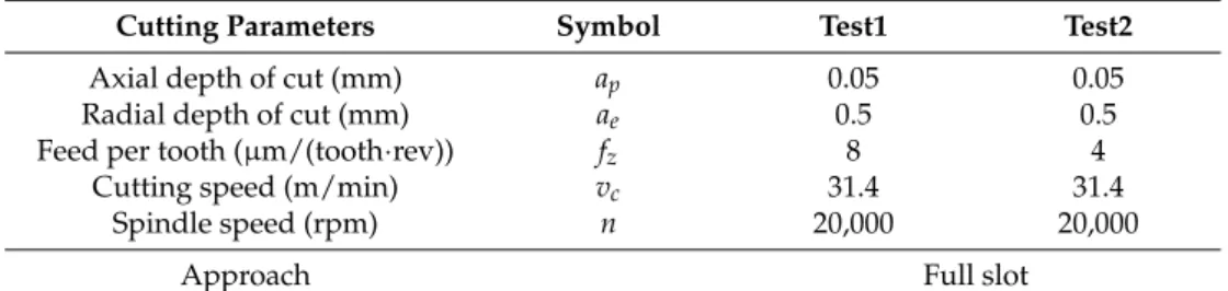 Table 7. Experimental tests conditions.