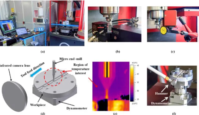 Figure 6. (a) Machine tool and experimental setup; (b) dynamic run-out measurement; (c) static run- run-out measurement; (d) schematic of experimental temperature measurement setup; (e) temperature  distribution in end-mill; (f) dynamometer and force compe