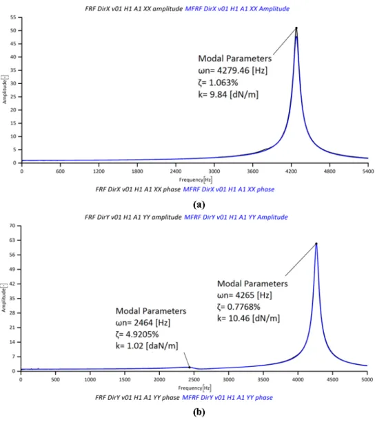 Figure 7. FRFs of the dynamometer in (a) X and (b) Y directions. 