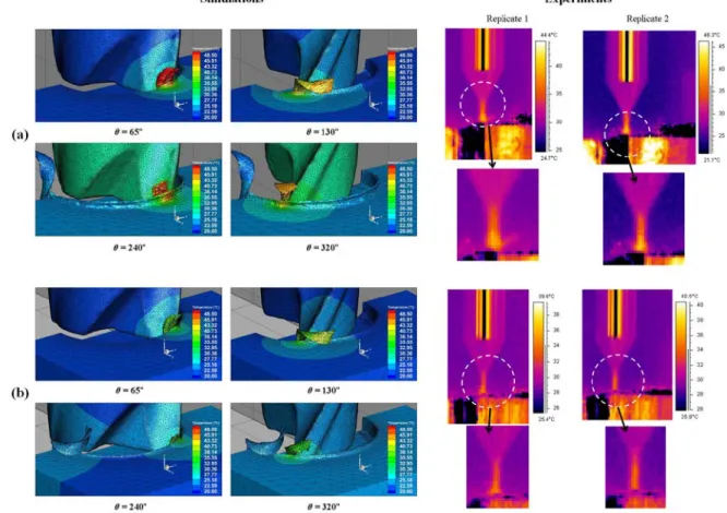Figure 13a shows the maximum temperature distribution comparison from the experimental and simulation results in the cutting area and Figure 13b presents the interaction plot from the design of experiments (DOE) analysis