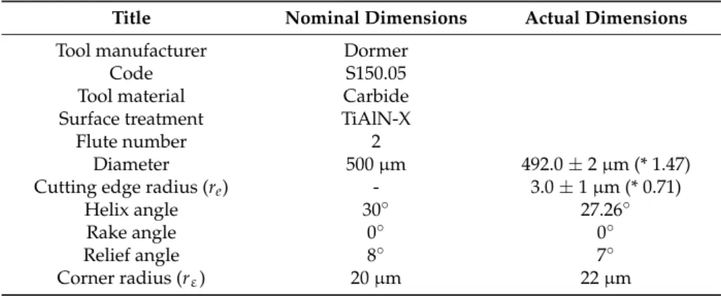 Table 1. Nominal and actual tool characteristics. (*) the interval refers to the standard deviation/the  uncertainty of the measurement