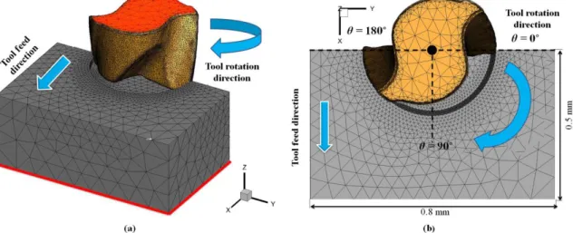 Figure 3 shows the setup, boundary conditions, and general geometry of the 3D FEM simulation of full slot micro end-milling