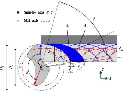Figure 4 represents a two-flute micro mill affected by run-out involving a centering error, indicated by the arrow between the spindle and the mill axes, and a roundness error