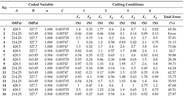 Table 5. Simulated force results and comparison with experiments.